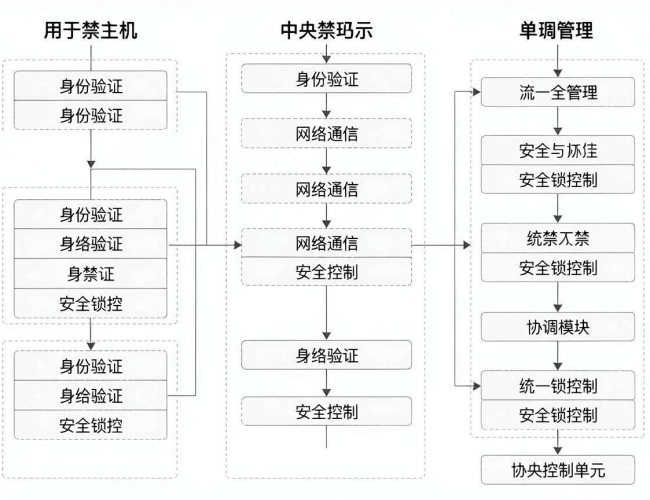 如何查询门禁主机源码 如何查询门禁主机源码