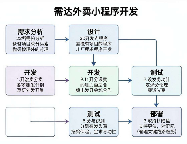 博达外卖小程序开发流程全解析：从构思到上线的每一步