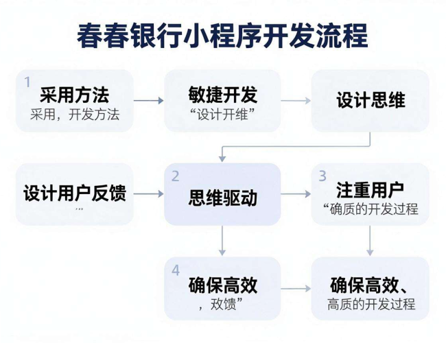 长春银行小程序开发流程全解析 长春银行小程序开发流程全解析