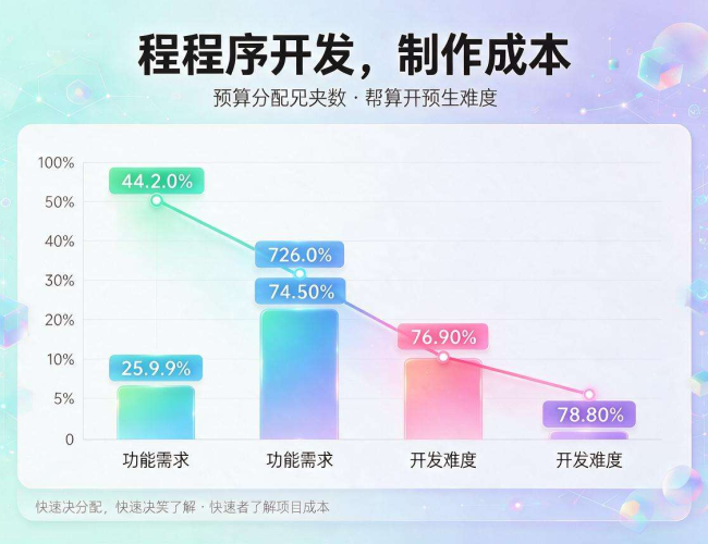 小程序开发与制作成本：全面剖析及影响因素深度解析